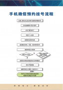 手机微信预约挂号流程